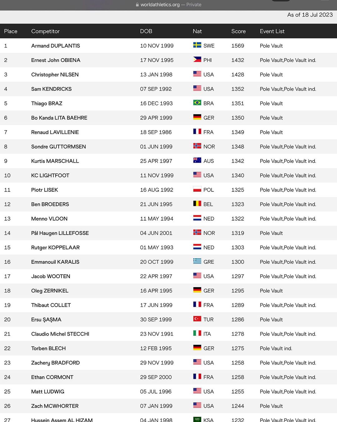 EJ Obiena reaches World No. 2 in the men's pole vault ranking