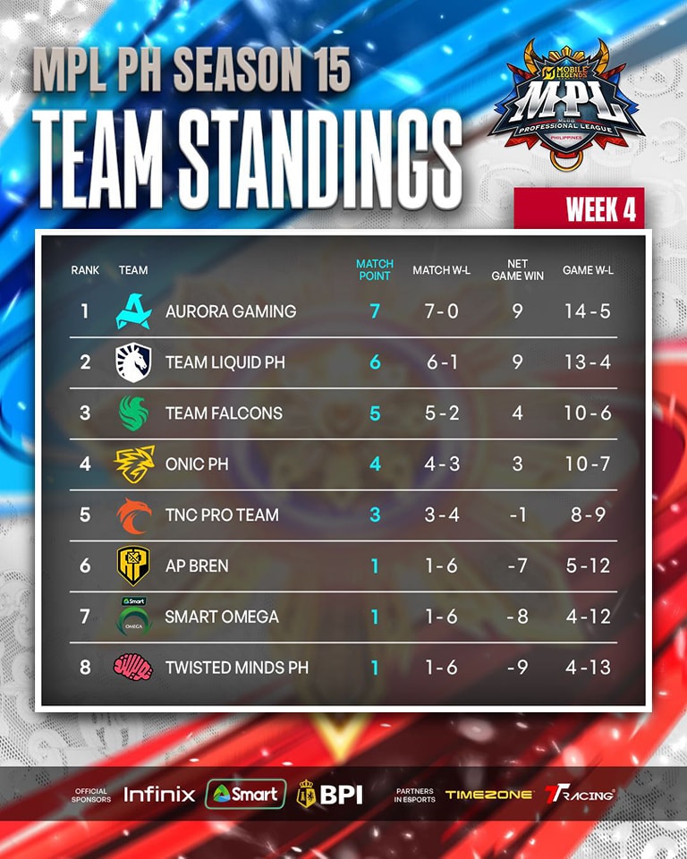 Who Will Break the MPL PH S15 Hierarchy? 