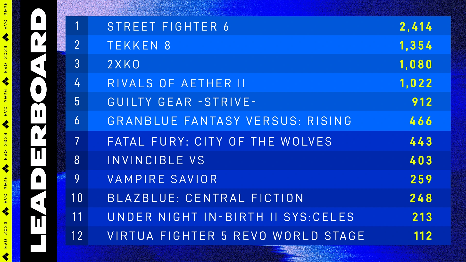 Two Upstarts Make Waves in Evo 2026's Numbers